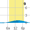 Bridge, Caminada Pass tide chart for Monday, March 9, 2026