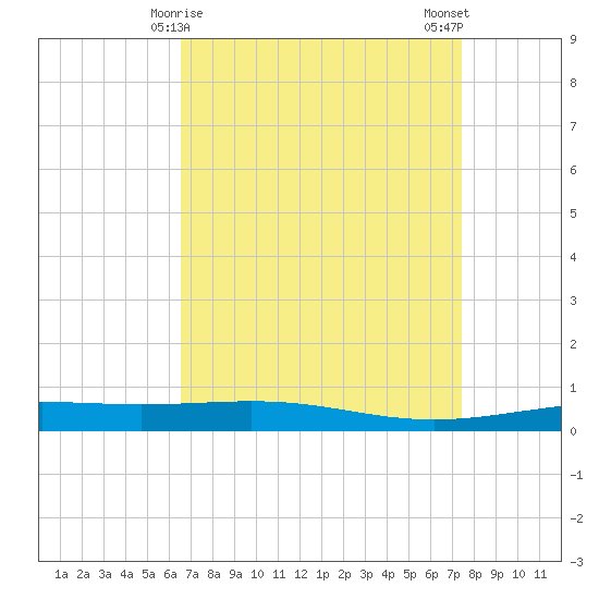 Bridge, Caminada Pass tide chart for Wednesday, April 15, 2026
