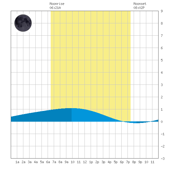 Bridge, Caminada Pass tide chart for Friday, April 17, 2026