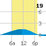 Bridge, Caminada Pass tide chart for Sunday, April 19, 2026