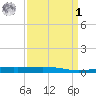 Bridge, Caminada Pass tide chart for Wednesday, April 1, 2026