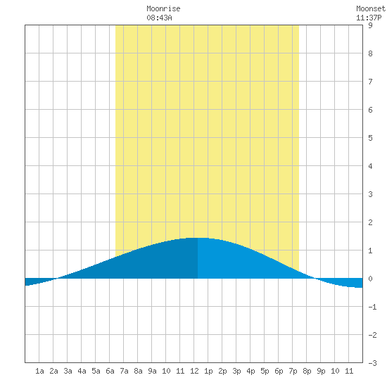 Bridge, Caminada Pass tide chart for Monday, April 20, 2026