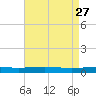 Bridge, Caminada Pass tide chart for Monday, April 27, 2026
