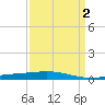 Bridge, Caminada Pass tide chart for Thursday, April 2, 2026