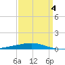 Bridge, Caminada Pass tide chart for Saturday, April 4, 2026