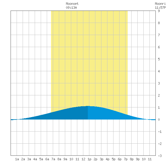Bridge, Caminada Pass tide chart for Monday, April 6, 2026