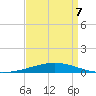 Bridge, Caminada Pass tide chart for Tuesday, April 7, 2026