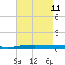 Bridge, Caminada Pass tide chart for Monday, May 11, 2026