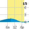 Bridge, Caminada Pass tide chart for Friday, May 15, 2026