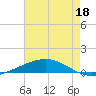 Bridge, Caminada Pass tide chart for Monday, May 18, 2026