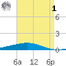 Bridge, Caminada Pass tide chart for Friday, May 1, 2026