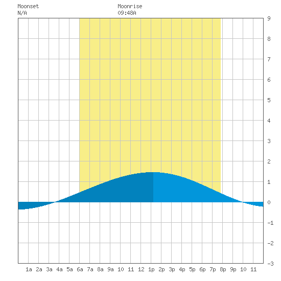Bridge, Caminada Pass tide chart for Wednesday, May 20, 2026