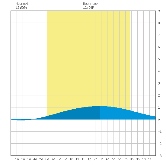 Bridge, Caminada Pass tide chart for Friday, May 22, 2026