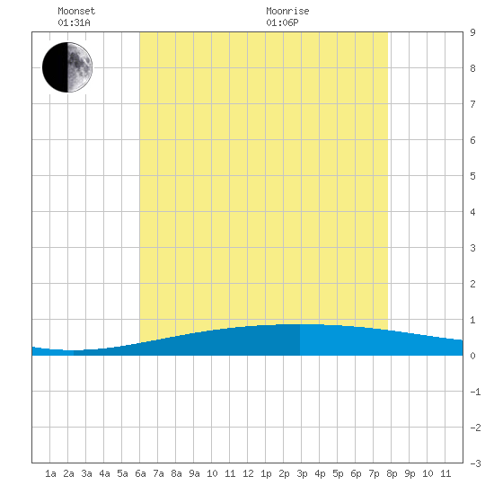 Bridge, Caminada Pass tide chart for Saturday, May 23, 2026