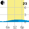 Bridge, Caminada Pass tide chart for Saturday, May 23, 2026