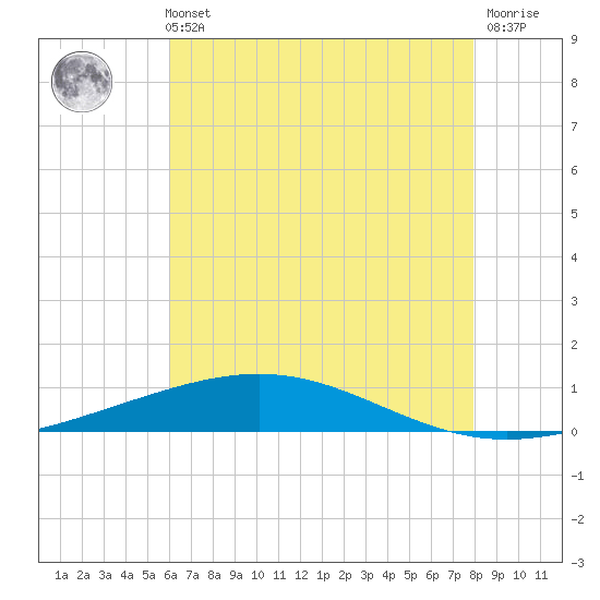 Bridge, Caminada Pass tide chart for Sunday, May 31, 2026