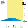 Bridge, Caminada Pass tide chart for Sunday, May 31, 2026