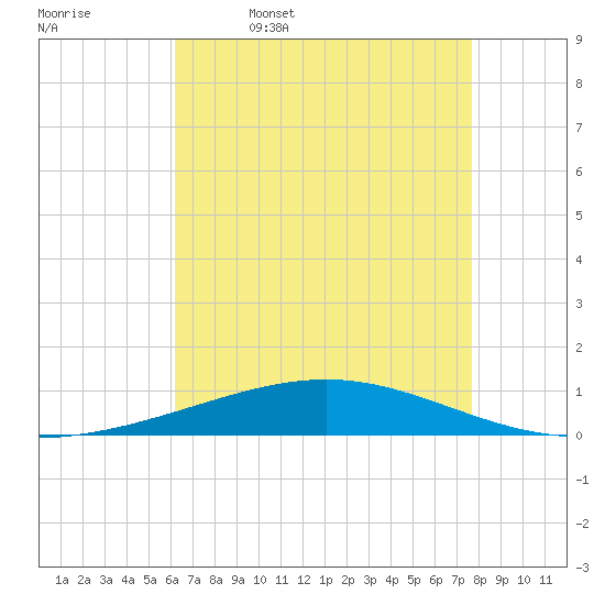 Bridge, Caminada Pass tide chart for Wednesday, May 6, 2026