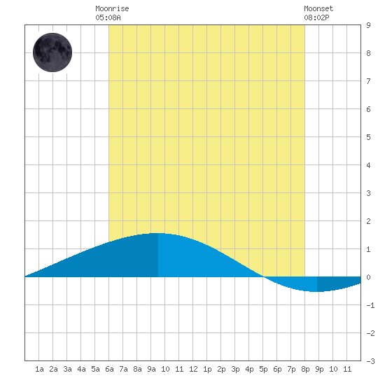 Bridge, Caminada Pass tide chart for Sunday, June 14, 2026