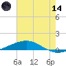 Bridge, Caminada Pass tide chart for Sunday, June 14, 2026