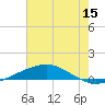 Bridge, Caminada Pass tide chart for Monday, June 15, 2026