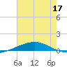 Bridge, Caminada Pass tide chart for Wednesday, June 17, 2026
