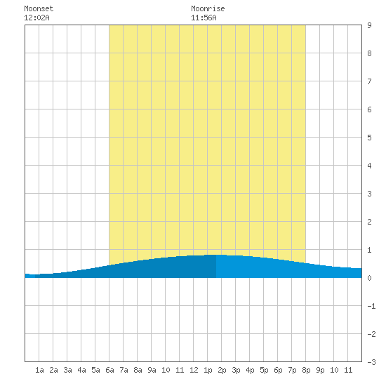 Bridge, Caminada Pass tide chart for Saturday, June 20, 2026