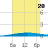 Bridge, Caminada Pass tide chart for Saturday, June 20, 2026