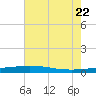 Bridge, Caminada Pass tide chart for Monday, June 22, 2026