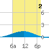 Bridge, Caminada Pass tide chart for Tuesday, June 2, 2026