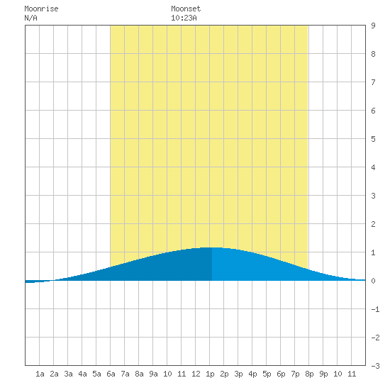 Bridge, Caminada Pass tide chart for Friday, June 5, 2026