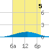 Bridge, Caminada Pass tide chart for Friday, June 5, 2026