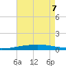 Bridge, Caminada Pass tide chart for Sunday, June 7, 2026