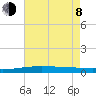 Bridge, Caminada Pass tide chart for Monday, June 8, 2026