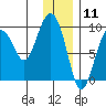 Camp Cove tide chart for Monday, January 11, 2021