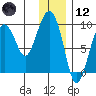 Camp Cove tide chart for Tuesday, January 12, 2021
