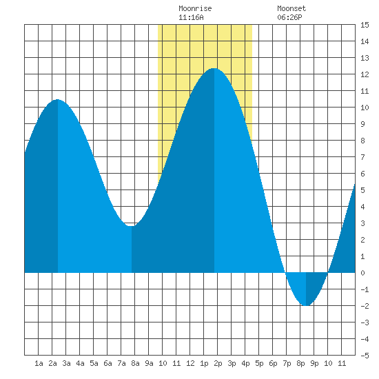 Camp Cove tide chart for Thursday, January 14, 2021