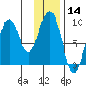 Camp Cove tide chart for Thursday, January 14, 2021