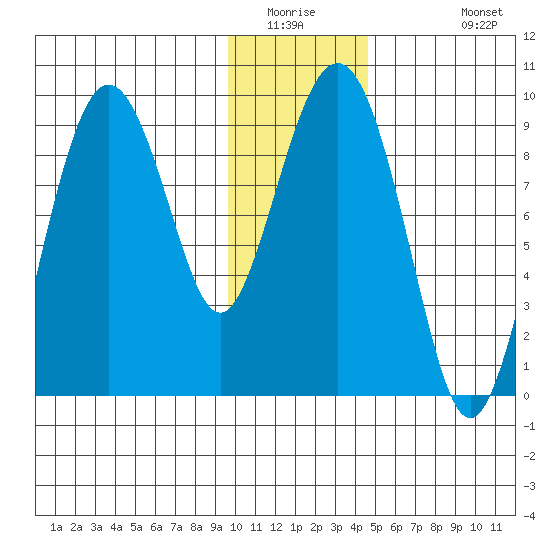 Camp Cove tide chart for Saturday, January 16, 2021