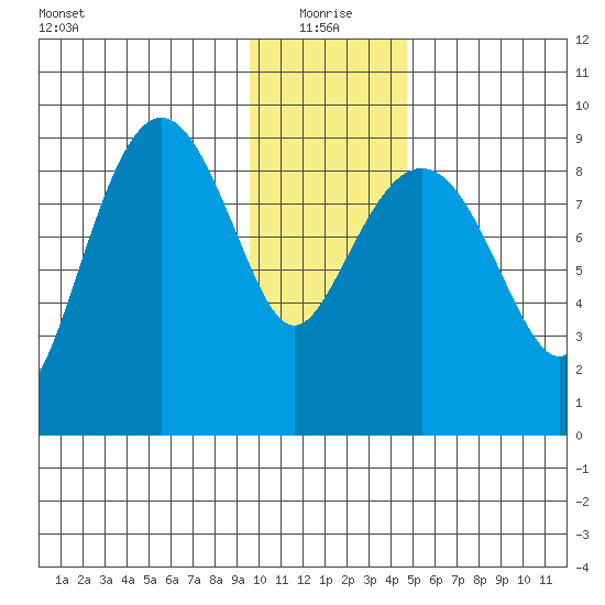 Camp Cove tide chart for Tuesday, January 19, 2021
