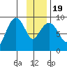 Camp Cove tide chart for Tuesday, January 19, 2021