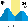 Camp Cove tide chart for Wednesday, January 20, 2021