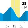 Camp Cove tide chart for Saturday, January 23, 2021