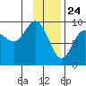 Camp Cove tide chart for Sunday, January 24, 2021