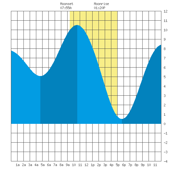 Camp Cove tide chart for Monday, January 25, 2021