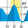 Camp Cove tide chart for Wednesday, January 27, 2021