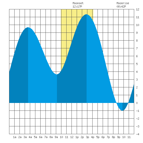 Camp Cove tide chart for Saturday, January 2, 2021