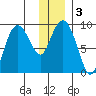 Camp Cove tide chart for Sunday, January 3, 2021