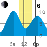 Camp Cove tide chart for Wednesday, January 6, 2021