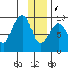 Camp Cove tide chart for Thursday, January 7, 2021